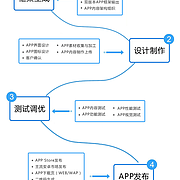 Android應(yīng)用軟件開(kāi)發(fā)流程圖